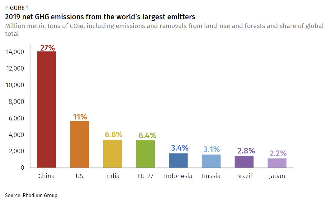China Has A Larger Carbon Footprint Than The Developed World
