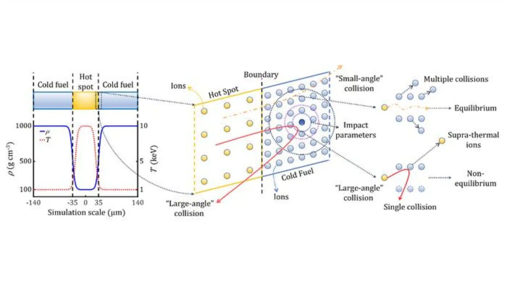 Diagramme schématique des conditions initiales établies pour des simulations avec des types de collisions variant selon les trajectoires des ions.