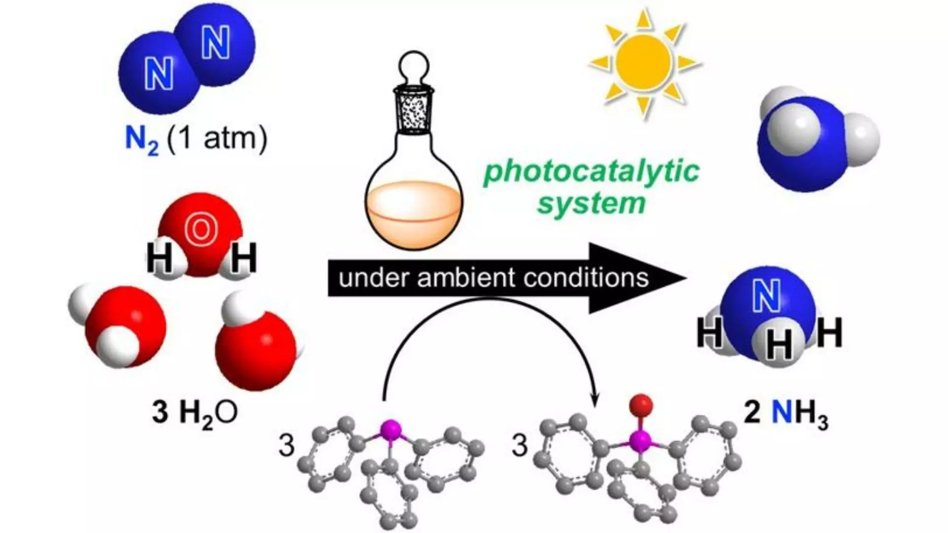 Under ideal conditions, the reaction converts two nitrogen atoms and three water molecules into two ammonia molecules, leaving only oxygen as a byproduct.